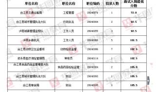 四川省泸州医学院成人高考录取分数线是多少